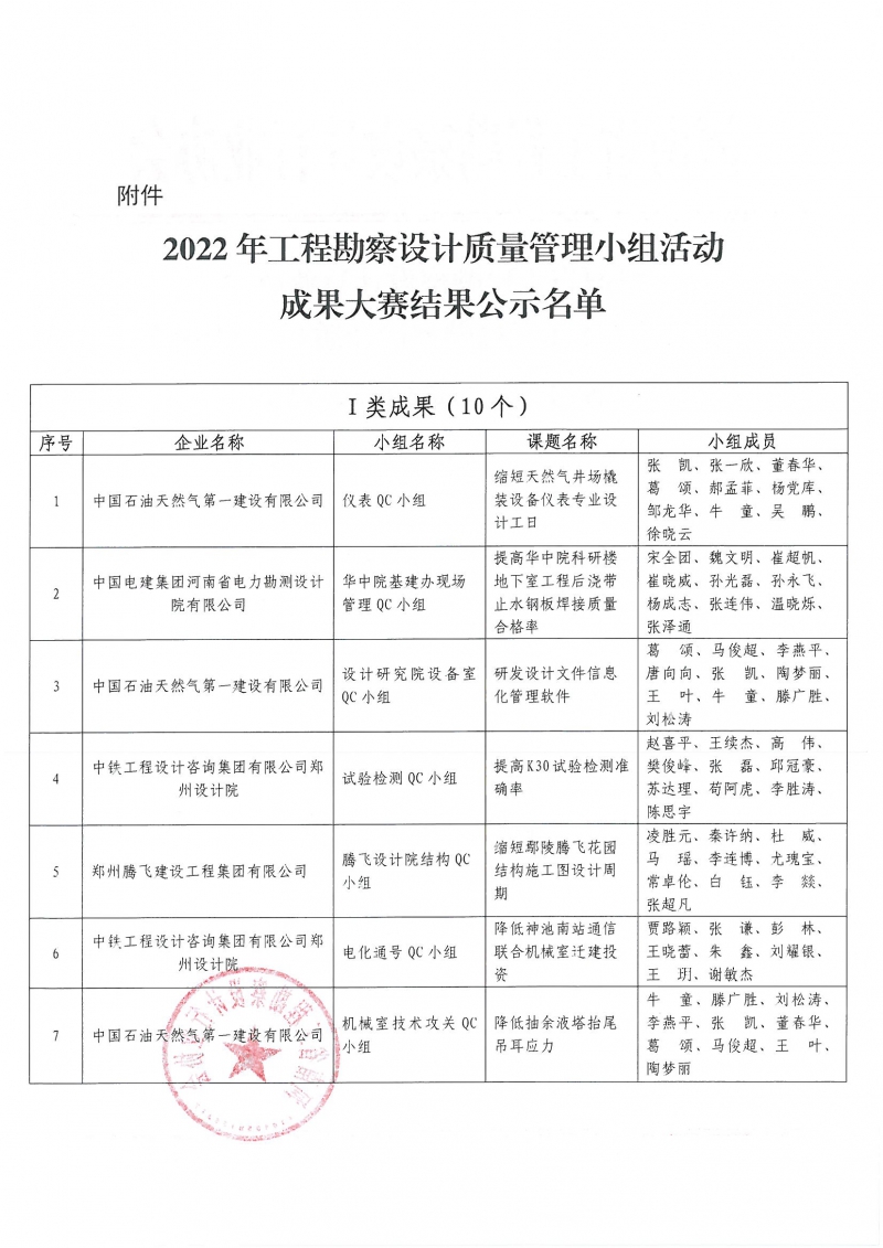 0826關于2022年工程勘察設計質量管理小組活動成果大賽結果的通知_頁面_2.jpg