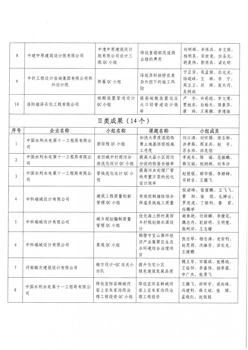 0826關于2022年工程勘察設計質量管理小組活動成果大賽結果的通知_頁面_3.jpg