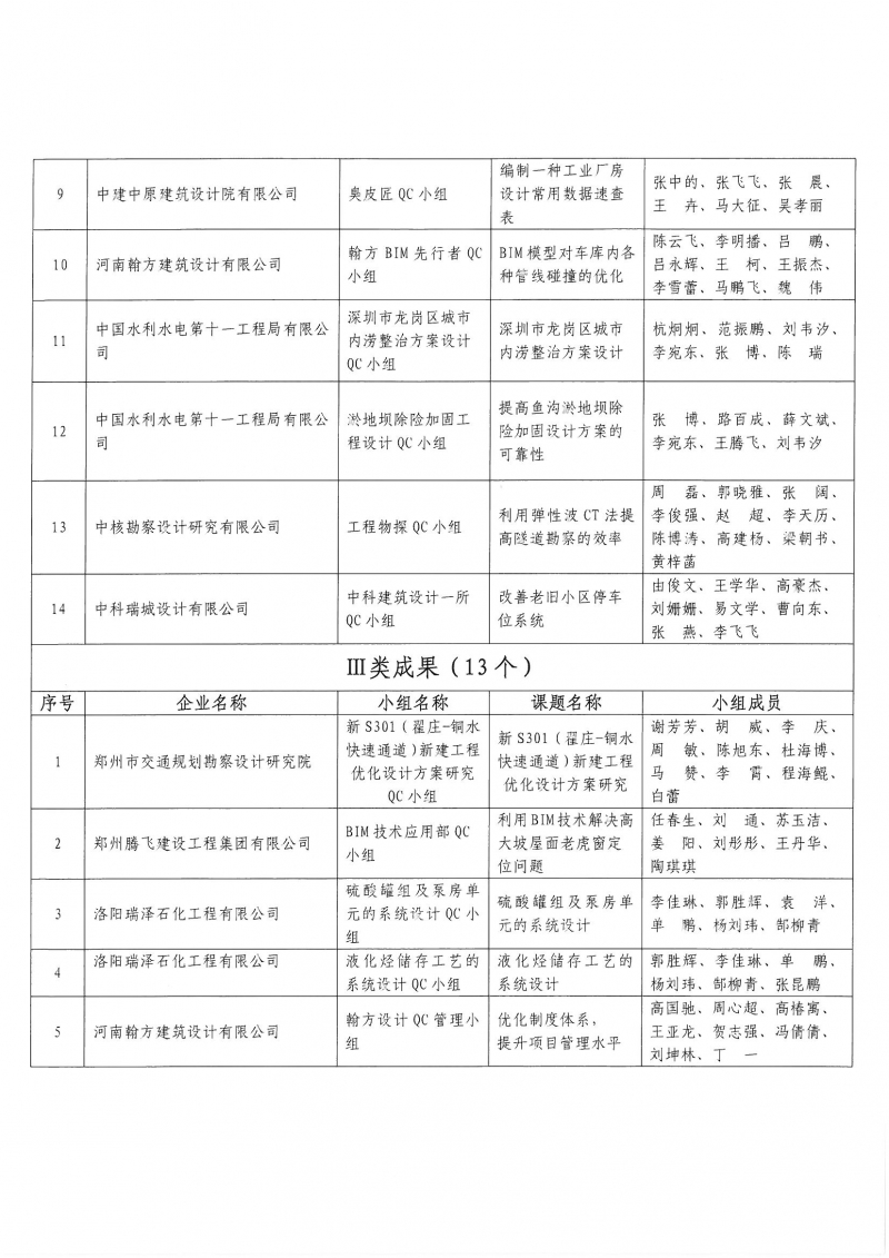 0826關于2022年工程勘察設計質量管理小組活動成果大賽結果的通知_頁面_4.jpg