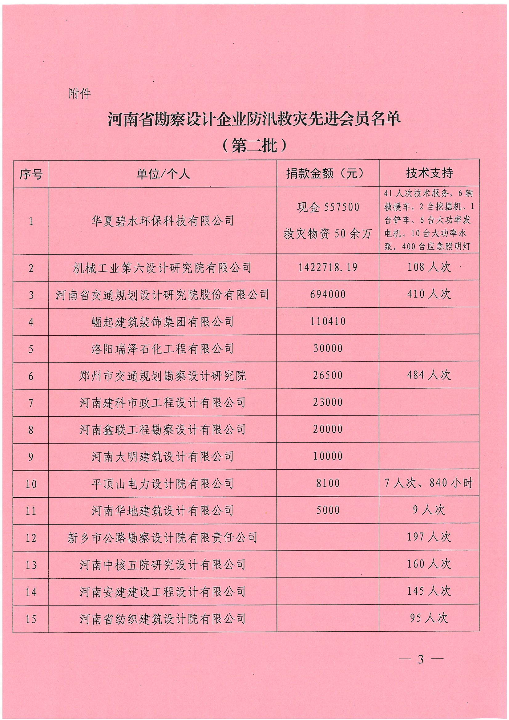 豫建設協(xié)[2021]34號關于表揚防汛救災先進會員（第二批）的通知_頁面_3.jpg